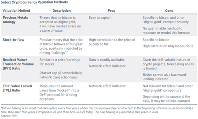 Chart showing Select Cryptocurrency Valuation Methods