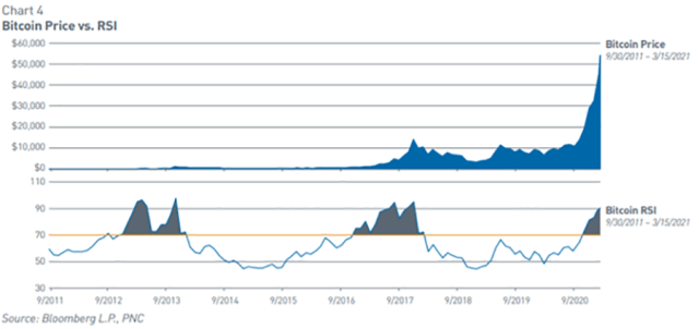 Chart of Bitcoin Price vs. RSI