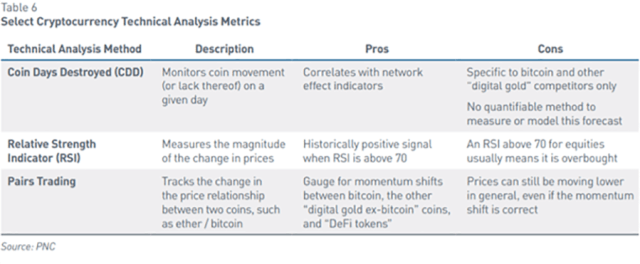 Chart of Select Cryptocurrency Technical Analysis Metrics