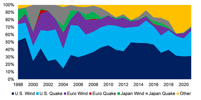 Chart showing Composition of Catastrophe Bonds