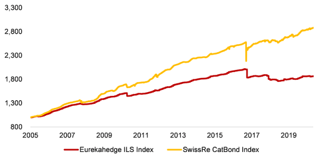 Line Chart of Performance of Catastrophe Bond Indices