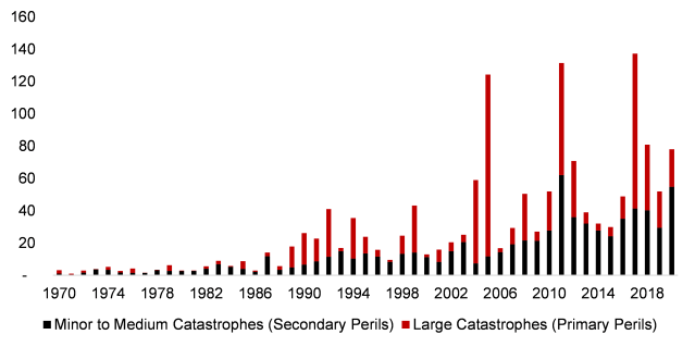 Bar chart of Insured Losses from Catastrophes (US Billions)