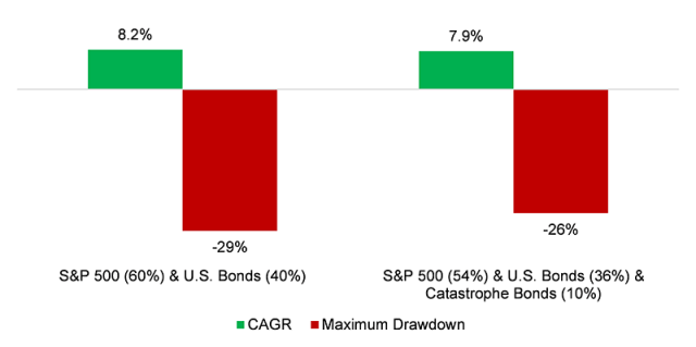 Bar chart of Diversification Benefits from Catastrophe Bonds, 2005 to 2021