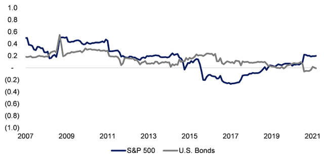 Line chart showing Correlation of Catastrophe Bond Index to S&P 500 and Bonds