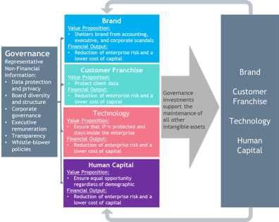 ESG Question and Answer Framework by Intangible Asset Type Part 2