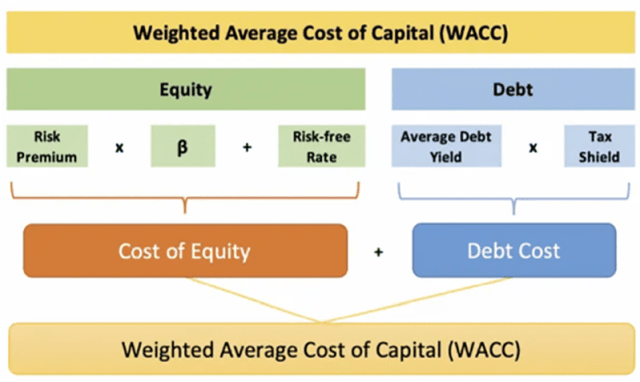 Chart depicting weight average cost of capital (WACC) formula