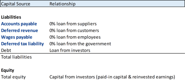 Chart showing Fig 3. Cost of Capital Should Include All Liabilities