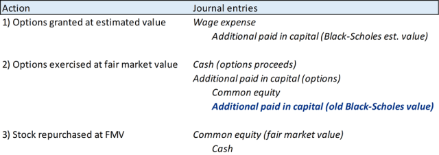 Chart showing How Share-Based Compensation Is Currently Practiced