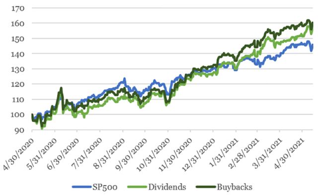 Chart depicting Buyback and Dividend Stocks vs. The S&P 500