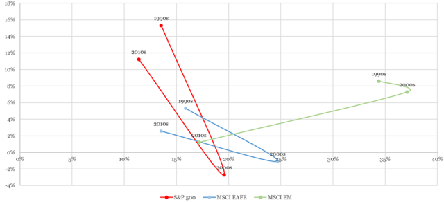 Chart showing Annualized Returns and Standard Deviations, 1990s to 2010s