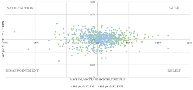 Chart showing S&P 500 vs. MSCI EAFE and MSCI EM, Monthly Performance, 1988 to 2020