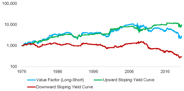 Chart showing Value Factor and the Yield Curve in the United States