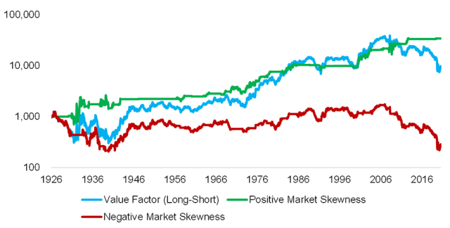 Chart showing The Value Factor and Stock Market Skewness in the United StatesThe Value Factor and Stock Market Skewness in the United States