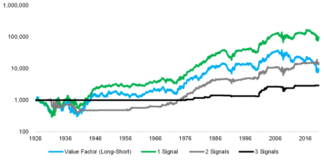 Chart showing Multi-Metric Risk Management Framework for the Value Factor