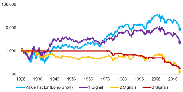 Chart showing Multi-Metric Risk Management Framework for the Value Factor: Short Signals