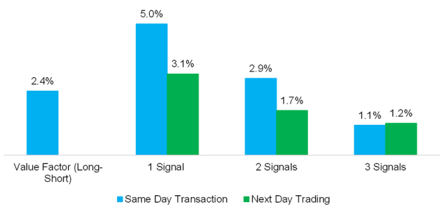 Chart showing Same-Day vs. Next-Day Trading: CAGRs, 1926–2020