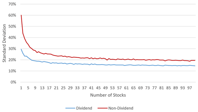 Chart showing Peak Diversification: Dividend vs. Non-Dividend Portfolios