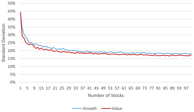 Chart depicting Peak Diversification: Value vs. Growth Portfolios