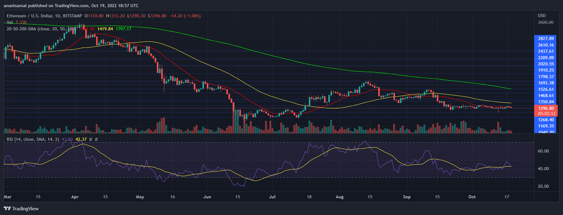 Ethereum Price