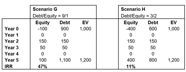 Chart of PE scenario: Year 5 Exit with Dividend Payouts in Year 2 and Year 3, in US $1,000s