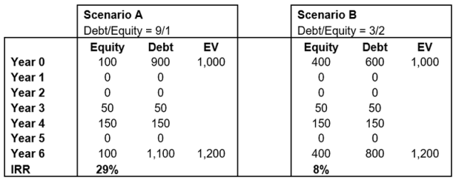 Table showing PE scenario with Year 5 Exit with Dividend Payouts in Year 2 and Year 3, in US $1,000s