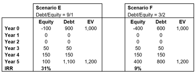 Table showing PE scenario Table 4: Year 5 Exit with Dividend Payouts in Year 3 and Year 4, in US $1,000s