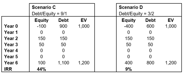 Chart showing PE scenarrios Table 3: Year 6 Exit with Dividend Payouts in Year 2 and Year 3, in US $1,000s