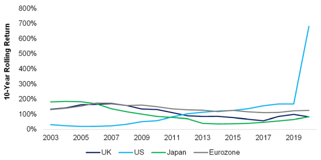 Chart showing Increase in M1 Money Supply