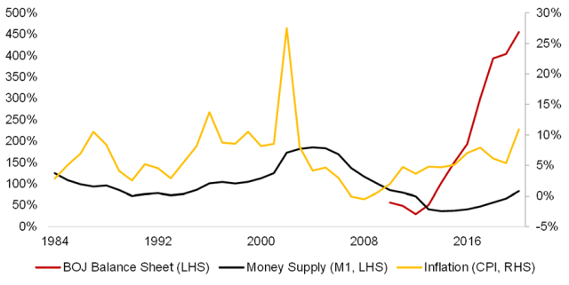 Chart showing Central Bank Expansion, Money Supply, and Inflation: Japan