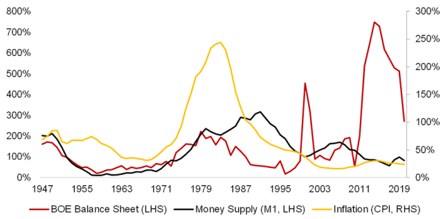 Chart showing Central Bank Expansion, Money Supply, and Inflation: United Kingdom