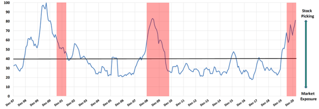 Image of Active Equity Opportunity, Dec. 1997 to Feb. 2020 chart