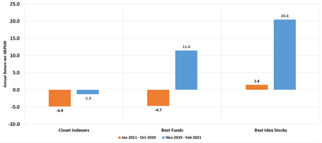 Chart showing Active Equity Mutual Fund and Best Idea Stocks Net Annual Returns