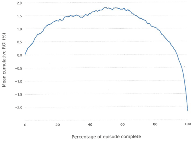 Chart depicting Grand Mean of Cumulative Return on ROI over All Stock Time Episodes