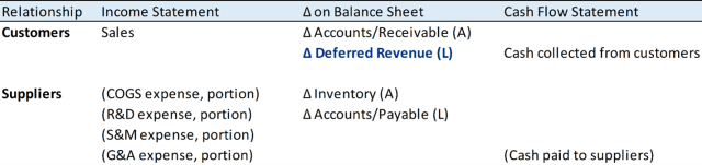 Chart of The Cash Conversion Cycle Should Include Deferred Revenue