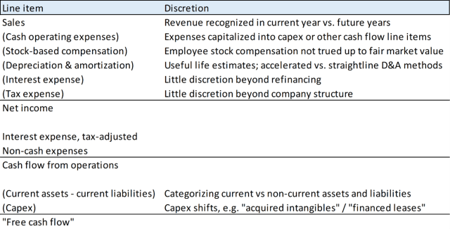 Chart explaining Why “Free Cash Flow” Might Not Be Free Cash Flow