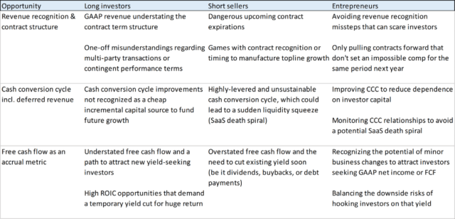 Chart depicting opportunities to different investors of CCC, revenue recognition, and cash flow