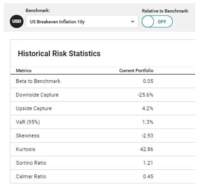 Chart of Historical Risk Statistics of the Fixed-Income Portfolio