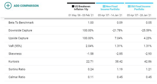 Chart of  the Historical Risk Statistics of the Updated Fixed Income Portfolio