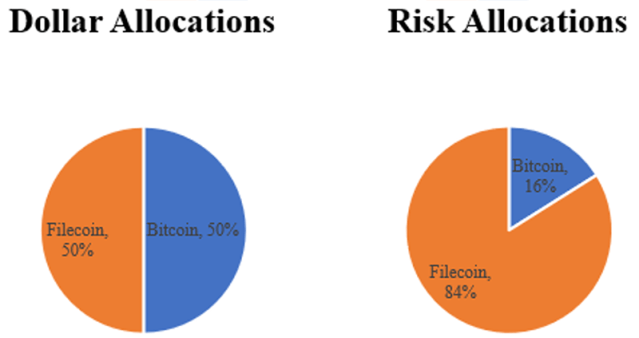 Chart showing Bitcoin-Filecoin Portfolio: Dollar vs. Risk Allocation 