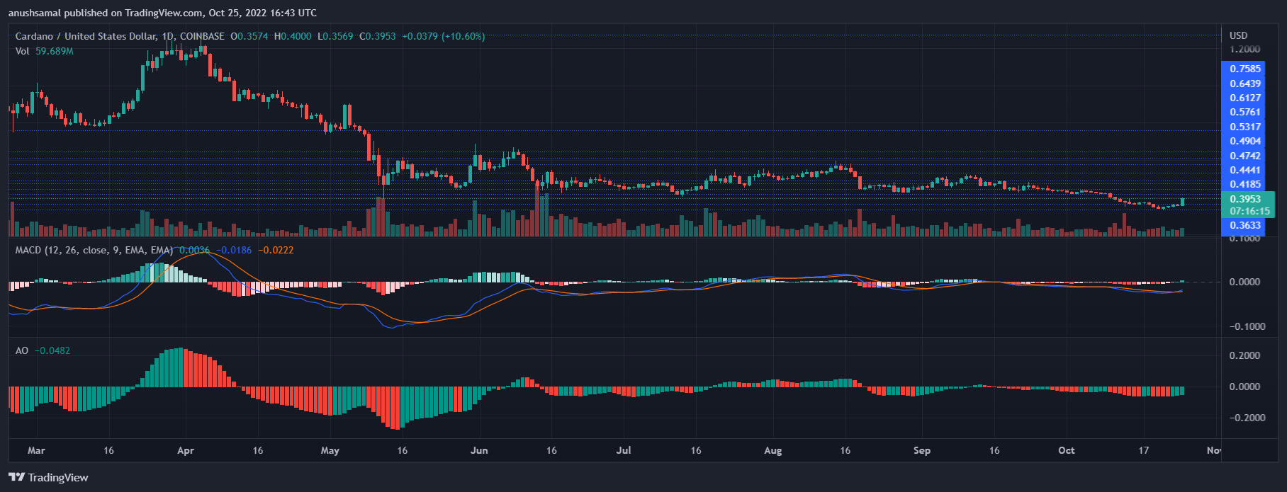 Cardano Price