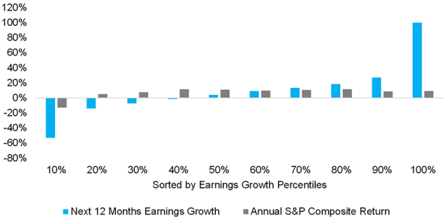 Chart showing US Stocks Returns: Next 12 Months Earnings Growth vs. Stocks Returns, 1900–2020