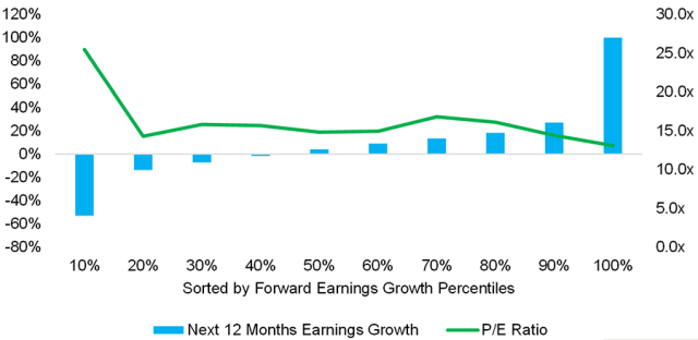 Chart showing US Stocks Returns: Next 12 Months Earnings Growth vs. P/E Ratios, 1900–2020