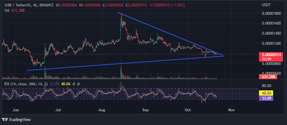 Chart showing Symmetrical triangle on Shiba Inu