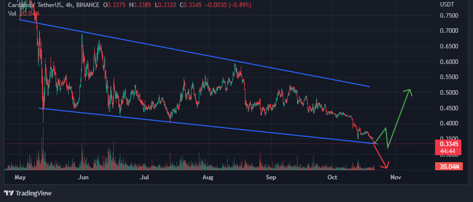 Chart showing price analysis of Cardano