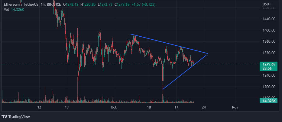 Chart showing symmetrical triangle on Ethereum