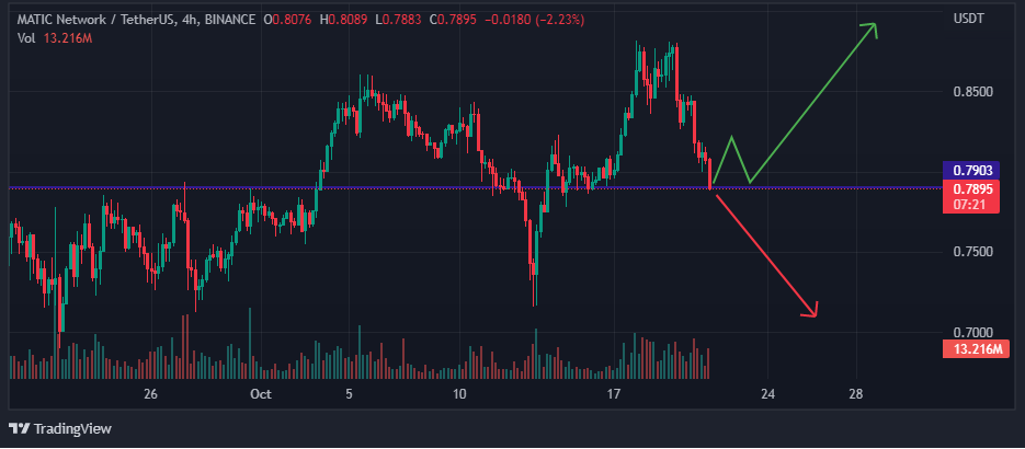 Chart showing price analysis of Polygon 