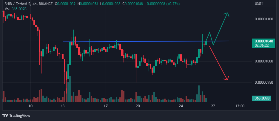 Chart showing possible price trajectory of Shiba Inu 