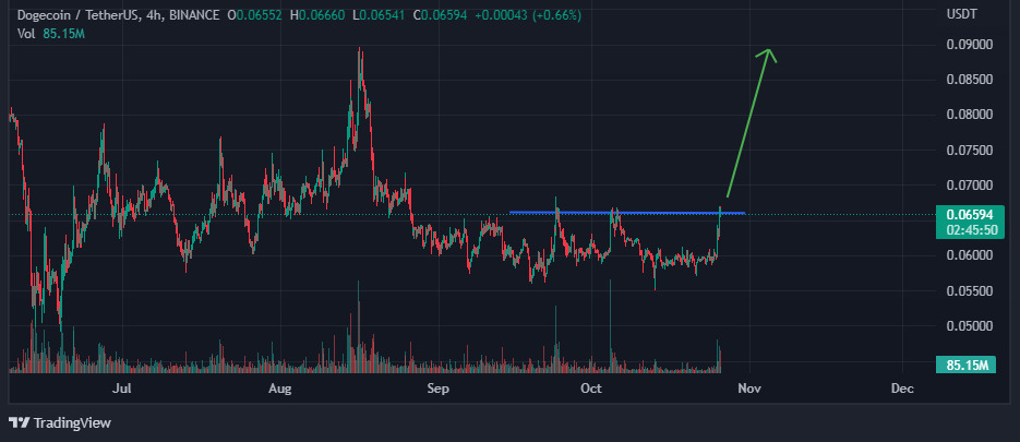 Chart showing Dogecoin’s possible rally to $0.09 if a breakout occurs