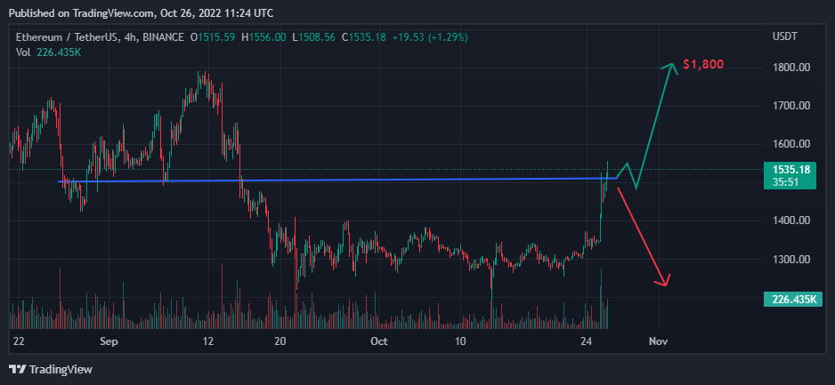 Ethereum Price Action