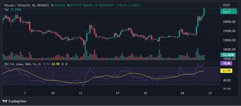 Voc, Voice of crypto, Chart showing bitcoin’s uptrend over the hourly timeframe 